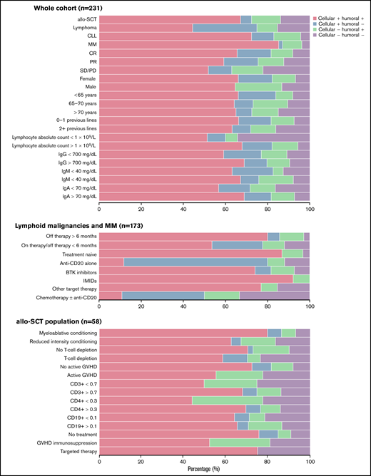 Proportion of concordance of humoral and cellular immune response to the mRNA-1273 vaccine according to baseline characteristics in patients diagnosed with hematologic malignancies. CR, complete response; PR, partial response; SD/PD, stable disease/progressive disease.