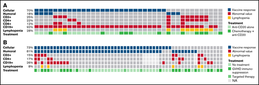 Humoral and cellular immune response rate according to lymphocyte subpopulations and administered therapy. (A) In patients undergoing treatment with anti-CD20 therapy (n = 40), the influence of this monoclonal antibody's association with chemotherapy in the lymphocyte subpopulations and in the humoral or cellular response to the vaccine was determined. Abnormal values were considered as follows: CD19, >0.10 × 109/L; CD3, >0.7 × 109/L; CD4, 0.3 × 109/L; CD8, 0.2 × 109/L; and lymphopenia, 1.0 × 109/L. (B) In allo-SCT patients (n = 59), the influence of treatment with immunosuppressive agents or target therapy in the lymphocyte subpopulations and in the humoral or cellular response to the vaccine was determined.