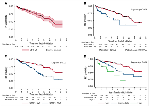 Progression-free survival (PFS) estimates in 319 patients with WM treated with ibrutinib monotherapy, for the entire cohort (A), according to platelet count (B), according to CXCR4 mutational status (C), and according to the proposed PFS scoring system (D).