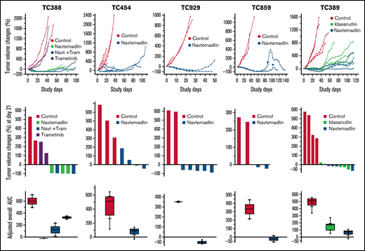 Tumor volume changes of 5 XABCLs after treatment with MDM2is. Mice were treated with vehicle, 45 mg/kg of navtemadlin (Navt), or 25 mg/kg idasanutlin by oral gavage once a day for 5 days per week for 3 weeks or with 0.1 mg/kg of trametinib (Tram) by oral gavage once a day for 4 weeks. Top: tumor volume changes in individual mice bearing 1 of 5 XABCLs as indicated. Middle: waterfall graphs showing tumor volume changes at the end of treatment (day 21). Bottom: adjusted area under curve (AUC) for entire study time period. The values represent the median (line inside box) and the third and first quartile (box) ±1.5× the interquartile range from the top and bottom of the box (error bar). P < .05 for all treatment groups except trametinib when compared with the control. Of note, arrows on the growth curve of TC859 indicate the second cycle of treatment after tumor regrew at 70 to 80 study days. For model TC389, treatment with idasanutlin was also tested. Results showed that both navtemadlin and idasanutlin can significantly inhibit XABCL in vivo.