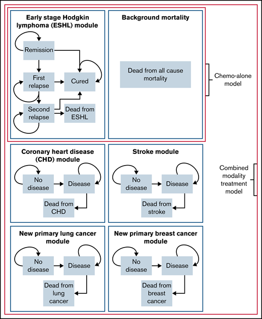 Overview of the individual-patient level state-transition model used to evaluate combined modality treatment and chemotherapy-alone. Schematic of the individual-patient level state-transition model with health states and possible transitions.