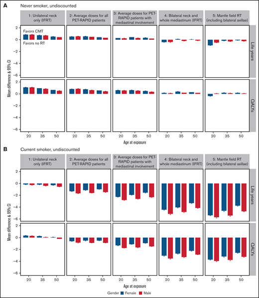 Mean difference in life years and QALYs and their 95% CI between combined modality treatment and chemotherapy-alone. Stratified results by outcome, age, sex, OAR doses, and future health discount factor for never-smokers (A and C) and current smokers (B and D). The y-axis is the estimated mean difference in the expected life years (or QALYs) if the patient were to receive CMT minus those expected if the patient received chemotherapy-alone. The OAR dose examples are as follows: (1) unilateral neck only (IFRT), (2) average doses for all PET-negative RAPID patients, (3) average doses for PET-negative RAPID patients with mediastinal involvement, (4) bilateral neck and whole mediastinum (IFRT), and (5) mantle field RT (including bilateral axillae).