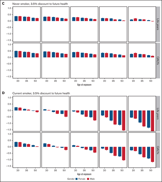 Mean difference in life years and QALYs and their 95% CI between combined modality treatment and chemotherapy-alone. Stratified results by outcome, age, sex, OAR doses, and future health discount factor for never-smokers (A and C) and current smokers (B and D). The y-axis is the estimated mean difference in the expected life years (or QALYs) if the patient were to receive CMT minus those expected if the patient received chemotherapy-alone. The OAR dose examples are as follows: (1) unilateral neck only (IFRT), (2) average doses for all PET-negative RAPID patients, (3) average doses for PET-negative RAPID patients with mediastinal involvement, (4) bilateral neck and whole mediastinum (IFRT), and (5) mantle field RT (including bilateral axillae).