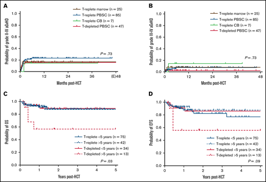 Cumulative incidence of aGvHD and survival according to T-replete and T-depleted grafts. (A) Grade II to IV aGvHD. (B) Grade III to IV aGvHD. (C) OS according to age at transplant. (D) EFS according to age at transplant.