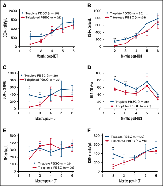 A matched-pair analysis for immune reconstitution kinetics posttransplant. Means (± standard error of the mean) CD3+ (A), CD4+ (B), CD8+ (C), activated T lymphocytes (D), natural killer (NK) cells (E), and CD19+ lymphocytes (F) measured at different time points posttransplant. *P < .05; **P < .001.
