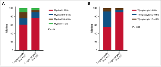 The latest donor chimerism in T-replete and T-depleted grafts. (A) Myeloid donor chimerism. (B) T-lymphocyte chimerism.