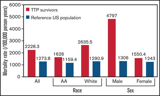 Mortality rate in patients surviving their first episode of iTTP was higher than the expected mortality rate from an age-, sex-, and race-standardized reference US population. Mortality rate is expressed as deaths per 100 000 person years. AA, African American.