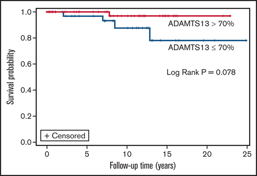 Overall survival in patients with most recent remission ADAMTS13 >70% vs ≤70%.