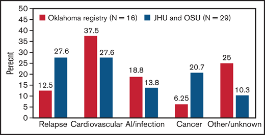 Causes of death in patients who survived their first iTTP episodes. Data from our combined cohort (29 deaths) are compared with previously published data from the Oklahoma TTP registry (16 deaths).9 Cardiovascular disease was a leading cause of death in both cohorts.