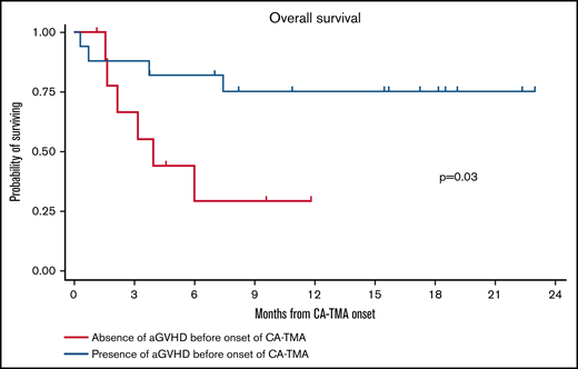 Overall survival in patients who according to the presence or absence of aGVHD before the onset of aGVHD. Log-rank test was used for statistical comparison.