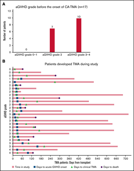 The distribution of aGVHD grading among patients with CA TMA onset. (A) After aGVHD. (B) The temporal progression of TMA development in patients stratified by aGVHD grading.