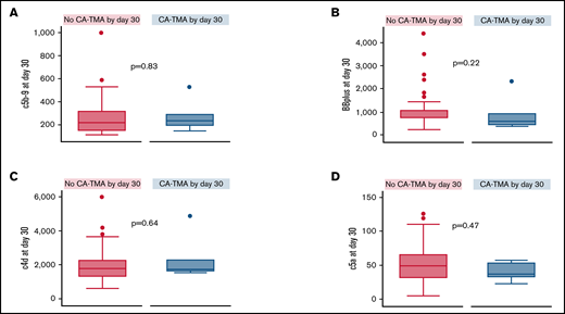 Complement markers at day 30 by CA-TMA status by day 30.