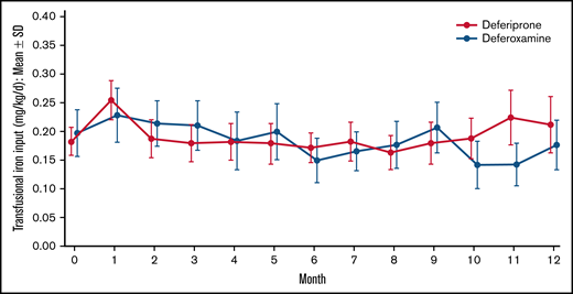 Mean transfusional iron input over time by treatment. Data are shown as mean (95% CI).