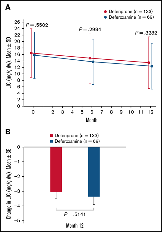 LIC (mg/g dw)† for deferiprone and deferoxamine treatment groups for the ITT population (primary endpoint). (A) LIC over time. Data are shown as means with error bars showing SD. (B) Mean change in LIC from baseline at month 12. Data are shown as means with error bars showing SE. A t test was used to calculate the P value. †LIC was measured using R2* MRI scans, which were performed at screening/baseline, month 6, and month 12 (or early termination), and were transmitted to a central laboratory for interpretation.