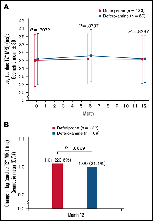 Log cardiac T2* MRI (ms)† for deferiprone and deferoxamine groups for the ITT population. (A) The log cardiac T2* MRI over time. Data are shown as means with error bars showing SD. (B) The change in log cardiac T2* MRI from baseline at month 12. Data are shown as geometric means (CV%). A t test was used to calculate the P value. †MRI scans for the assessment of cardiac T2* MRI were performed at screening/baseline, month 6, and month 12 (or early termination), and the images were transmitted to a central laboratory for interpretation. As stipulated in the statistical analysis plan for data normalization, the data were log-transformed before any statistical analyses were performed.