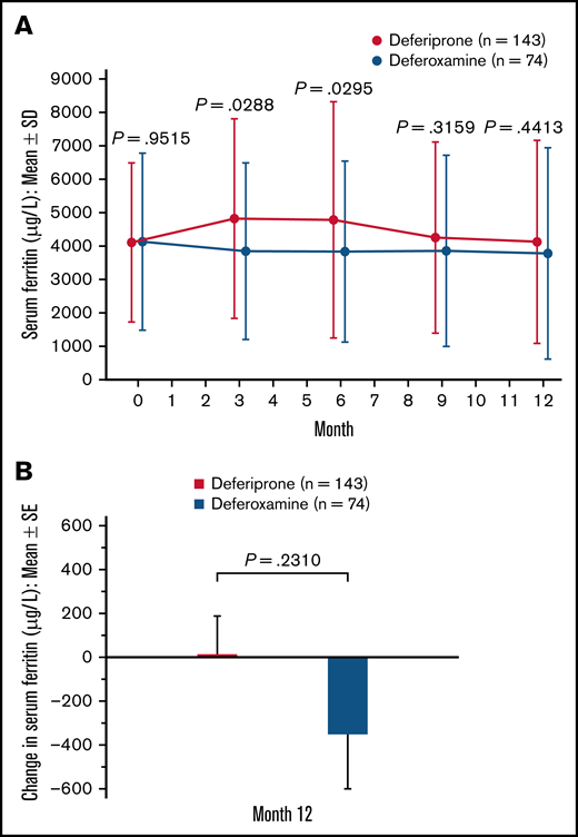 Serum ferritin (μg/L) level for deferiprone and deferoxamine groups for the ITT population. (A) Mean serum ferritin over time. Data are shown as means with error bars showing SD. (B) Mean change in serum ferritin level from baseline at month 12. Data are shown as means with error bars showing SE. A t test was used to calculate the P value. Serum ferritin was measured via blood test at month 3, month 6, month 9, and month 12.