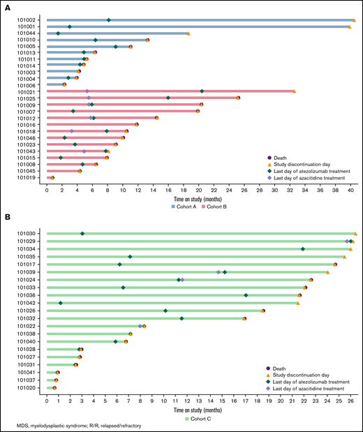 Swimmer plots of time on study. Patients with R/R MDS in cohorts A and B (A) and patients with frontline MDS in cohort C (B).