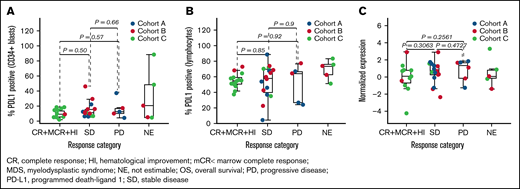 Association of response with PD-L1. PD-L1 protein assayed by flow cytometry in CD34+ blasts (A), PD-L1 protein assayed by flow cytometry in lymphocytes (B), and PD-L1 gene (CD274) expression assayed by RNAseq (C).