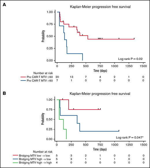 PFS by baseline MTV. (A) PFS by high (blue) vs low (red) MTV, using a cutoff of 60 mL. (B) PFS by change to MTV with bridging therapy using a cutoff of 60 mL. Low MTV to low MTV (red), high MTV to low MTV (blue), and high MTV to high MTV (light green). *Pairwise P value low to low MTV compared with high to high MTV.