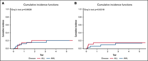 Cumulative incidence (CI) curves for relapse and NRM, considering each other as competing risks, by disease type. (A) CI curve for relapse. (B) CI curve for NRM.