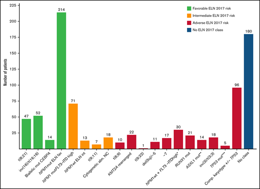 Distribution of patients with AML included in the study within the ELN 2017 risk categories. *Patients allocated to this category have been identified by NPM1 and FLT3-ITD mutational status. **Patients with ASXL1 mutation without RUNX1 mutation. ***Patients with TP53 mutation or abn(17p) without complex karyotype.