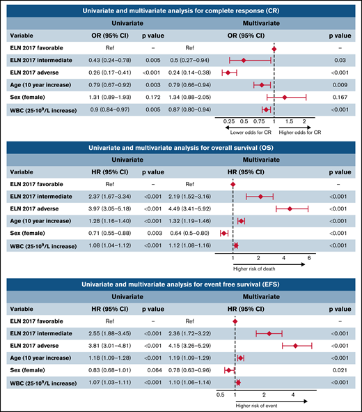 Outcome (OS, EFS, CIR) of the entire cohort and in each ELN risk category: (A) OS and EFS of the entire cohort. (B) OS according to ELN 2017 risk category. (C) EFS according to ELN 2017 risk category. (D-F) CIR and death without relapse of patients allocated in the ELN 2017 favorable (D), intermediate (E), and adverse (F) risk category. Pairwise comparison of OS, EFS, and CI has been adjusted with the Bonferroni method.