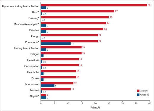 All grade, nonhematologic, TEAEs reported in ≥10% and grade ≥3 events reported in ≥2% of the integrated safety population (n = 779). *Events include multiple preferred terms (PTs) within the Medical Dictionary for Regulatory Activities.