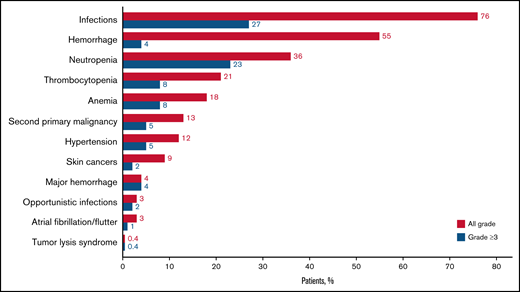 AEIs are reported by category and severity (all grade and grade ≥3). See supplemental Table 1 for a description of criteria that define each category of AEI. Neutropenia includes the PTs neutropenia (n = 104), neutrophil count decreased (n = 184), febrile neutropenia (n = 15), and neutropenic sepsis (n = 1); anemia includes the PTs anemia (n = 131) and hemoglobin decreased (n = 6); and thrombocytopenia includes the PTs thrombocytopenia (n = 65) and platelet count decreased (n = 107). Hypertension includes the PTs hypertension (n = 91) and blood pressure increased (n = 6). Hemorrhage is inclusive of major hemorrhagic events (also reported separately); second primary malignancies include skin cancers (reported separately); and infections include opportunistic infections (reported separately).