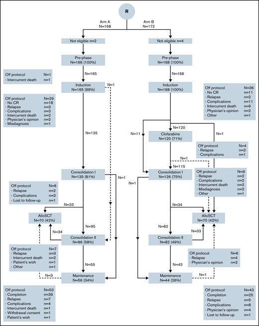 CONSORT diagram of study. Arm B included CLO in prephase. In this diagram, the 2 age groups (younger and older than 40 years of age) are combined (for CONSORT diagrams in subgroups, see supplemental Figures 1-3). Treatment protocols are detailed in supplemental Tables 1 and 2. In this figure, induction includes induction course and consolidation A and B for patients ≤40 years and remission induction 1 and consolidation 1 for patients >40 years of age. Consolidation 1 consists of intensification course 1A and 1B and remission induction course 2 for younger and older patients, respectively, and consolidation 2 contains interphase and intensification 2 for younger and consolidation 2 for older patients.