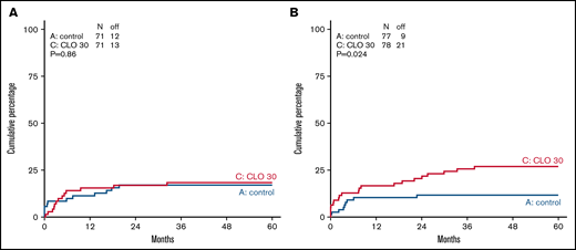 Cumulative incidence of going off protocol not due to completion, relapse, or death in CR patients in standard arm and CLO-arm. Cumulative incidence for going of off protocol not due to completion, relapse, or death is shown in patients ≤40 years of age (A) and patients >40 years of age (B) in control (blue) vs CLO group (red).