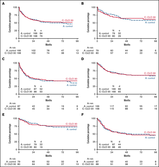 EFS and overall survival of patients treated according to standard arm vs additional CLO. EFS (A-C) and OS (D-F) of patients treated according to standard arm vs additional CLO are shown. Panels A and D show survival of all age groups together. Panels B and E are patients ≤40 years of age. Panels C and F are patients >40 years of age.