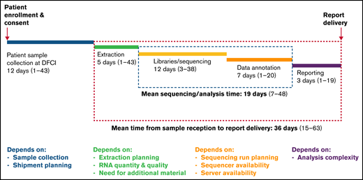 Timeline of the clinical implementation of RNA-seq from sample receipt to report delivery and factors contributing to timeline variation at each step.