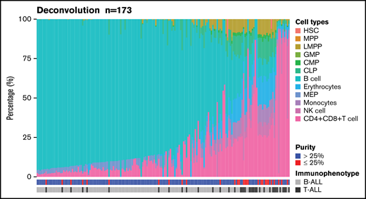 Estimation of blood cell populations using a deconvolution tool. Proportion of primary hematopoietic cell types in 173 patients with ALL using 13 primary cell-type expression profiles. CLP, common lymphoid progenitor; CMP, common myeloid progenitor; GMP, granulocyte-monocyte progenitor; HSC, hematopoietic stem cell; LMPP, lymphoid-primed multipotential progenitor; MEP, megakaryocyte-erythrocyte progenitor; MPP, multipotent progenitor; NK cell, natural killer cell.