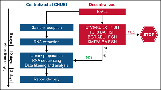 Proposed tiered algorithm for a time- and cost-effective clinical implementation of RNA-seq. Proposed algorithm incorporating FISH and RNA-seq with an estimated turnaround time of 4 weeks from the time of sample receipt to final report delivery based on our experience. BA FISH, break-apart fluorescence in situ hybridization.