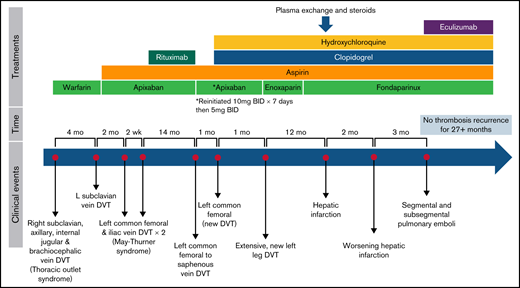 Clinical event and treatment timeline.