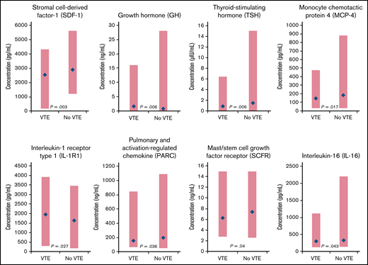 Biomarkers with significantly different distributions (red bar) and largest differences between median values (blue diamond) at baseline for cancer patients enrolled in CASSINI with subsequent VTE vs those without VTE.P determined from a Wilcoxon rank-sum test, unadjusted for multiple comparisons, comparing the 2 distributions.