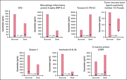 Biomarkers with significantly different distributions (red bar) and largest differences between median values (blue diamond) at baseline for cancer patients who survived vs those who died during the CASSINI study.P determined from a Wilcoxon rank-sum test, unadjusted for multiple comparisons, comparing the 2 distributions.