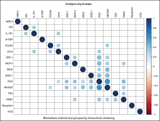 Correlogram of biomarkers. Color corresponds to Pearson correlation value between biomarkers (after inverse normal transformation) as indicated in the color scale on the right (–1 to 1), with darker blue indicating stronger positive correlation (diagonals are darkest blue indicating correlation of 1 by definition) and darker red indicating stronger negative correlation. Only correlations with P < .01 are plotted. Biomarkers are ordered by hierarchical clustering using Ward’s D2 metric. The plot was constructed using the corrplot function from the R package corrplot. CA-9 indicates carbonic anhydrase 9; FOLR3, folate receptor γ; G-CSF, granulocyte colony-stimulating factor; GH, growth hormone; HB-EGF, heparin-binding EGF-like growth factor; hCG, human chorionic gonadotropin β; HER-2, human epidermal growth factor receptor 2; IL-1R1, interleukin-1 receptor type 1; ITAC, interferon-inducible T-cell α chemoattractant; MCP-4, monocyte chemotactic protein 4; MICA, MHC class I chain-related protein A; PARC, pulmonary and activation-regulated chemokine; SDF-1, stromal cell-derived factor-1; SOD-1, superoxide dismutase 1, soluble; TSH, thyroid-stimulating hormone.