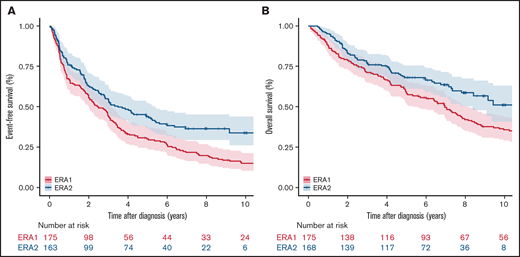 EFS and OS in 2 different eras. (A) EFS in Era 1 vs Era 2. (B) OS in Era 1 vs Era 2.