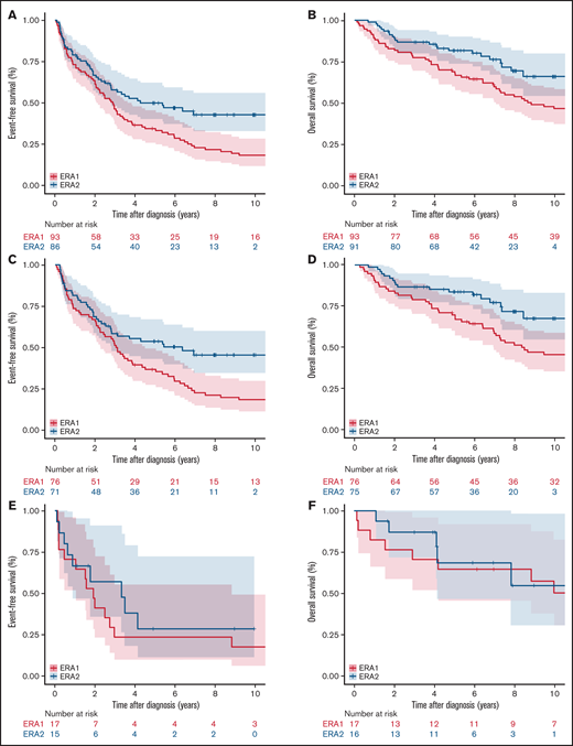 EFS and OS in patients age 65 years or younger in 2 different eras. EFS of patients age 65 years or younger (A), who received standard immunochemotherapy (C), and who received nonstandard systemic therapy or nonsystemic therapy in Era 1 vs Era 2. OS of patients (E) age 65 or younger (B), who received standard immunochemotherapy (D), and who received nonstandard systemic therapy or nonsystemic therapy in Era 1 vs Era 2 (F).