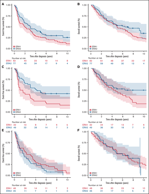 EFS and OS in patients older than age 65 years in the 2 different eras. EFS of patients older than age 65 years (A), (C) who received R-CHOP/R-CHOP-like or R-bendamustine (C), and who received nonstandard systemic therapy or nonsystemic therapy in Era 1 vs Era 2 (E). OS of patients older than age 65 years (B), who received R-CHOP/R-CHOP-like or R-bendamustine (D), and who received nonstandard systemic therapy or nonsystemic therapy in Era 1 vs Era 2 (F).