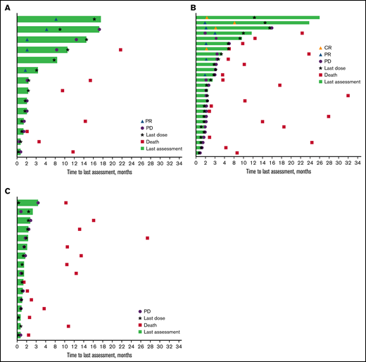 Time on study and response duration* per investigator assessment. Patients with rrCLL (A), rrDLBCL (B), and rrMM (C). CR, complete response; PR, partial response. *Tumor response as assessed by investigator review according to International Workshop on CLL guidelines (2008) for the rrCLL cohort, revised International Working Group response criteria for malignant lymphoma (2007) for the rrDLBCL cohort, and International Myeloma Working Group Uniform Response Criteria (2006) for the rrMM cohort.