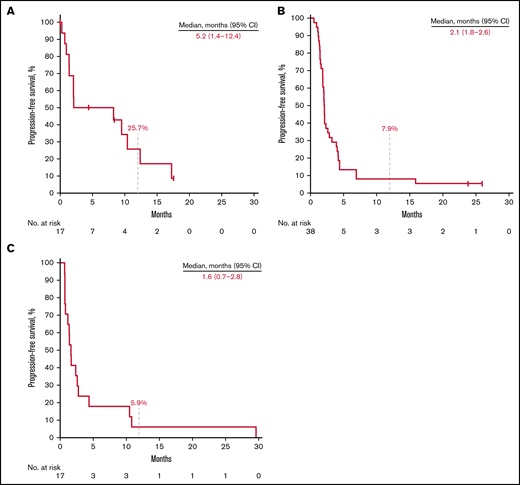 Kaplan-Meier estimates of PFS. Patients with rrCLL (A), rrDLBCL (B), and rrMM (C).