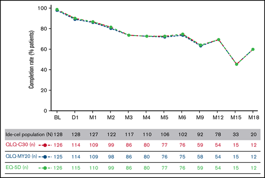 Instrument completion rates in the KarMMa population treated with ide-cel. BL, baseline; EQ-5D, EuroQoL 5-dimension; ide-cel, idecabtagene vicleucel; QLQ-C30, Quality of Life C30 Questionnaire; QLQ-MY20, QLQ-C30 supplementary 20-item multiple myeloma module.
