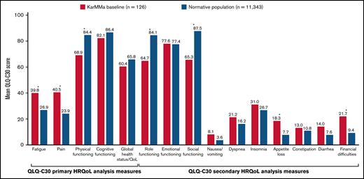 Mean QLQ-C30 scores: baseline KarMMa HRQoL patients and European Union normative population. Re-weighted normative population scores for the QLQ-C30 were from 11 countries in the European Union.27 *Denotes ≥10-point difference. EU, European Union; HRQoL, health-related quality of life; QLQ-C30, Quality of Life C30 Questionnaire.