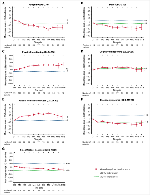 Mean changes from baseline, primary HRQoL analysis measures. Reference lines indicate prespecified group-level MID thresholds for clinically meaningful improvement or deterioration. Patients were included in this analysis regardless of their clinical response. The number of nonresponders is as follows: 31 nonresponders at day 1; 27 nonresponders at month 1; 17 nonresponders at month 2; and 10 nonresponders at month 3. Nonresponders were not considered after this time due to the (continued) small sample size (<10 patients). *P < .05 based on two-sided Wilcoxon signed-rank test compared with 0. D, day; M, month; SE, standard error. MID for improvement: −4 Fatigue, −5 Pain, +2 Physical functioning, +3 Cognitive functioning, +5 Global health status/QoL, −10 Disease symptoms, −10 Side effects of treatment. MID for deterioration: +5 Fatigue, +3 Pain, −5 Physical functioning, −1 Cognitive functioning, −5 Global health status/QoL, +10 Disease symptoms, +10 Side effects of treatment.