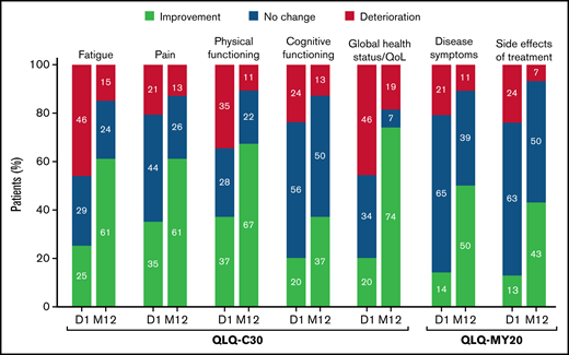 Primary HRQoL assessments at day 1 (D1) and month 12 (M12) after ide-cel treatment. Patients with evaluable assessments at day 1 (n = 114 for all groups), at month 12 (n = 54 for all groups). D, day; HRQoL, health-related quality of life; M, month; QLQ-C30, Quality of Life C30 Questionnaire; QLQ-MY20, QLQ-C30 supplementary 20-item multiple myeloma module; QoL, quality of life.