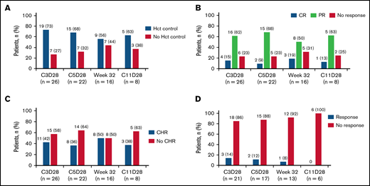 Clinical response in evaluable patients at C3D28, C5D28, week 32, and C11 day 28. (A) Patients with hematocrit (Hct) control. (B) Patients who showed response according to the ELN hematologic response criteria. (C) Patients with CHR (C) or composite response (D). CR, complete remission; PR, partial remission.