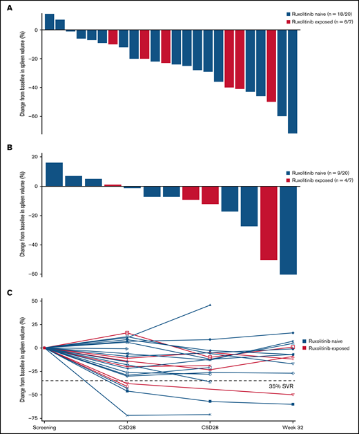 Change in spleen volume by ruxolitinib exposure. (A) Percentage change in spleen volume from baseline at any time in evaluable patients. (B) Percentage change in spleen volume at week 32 in evaluable patients. (C) Percentage change in spleen volume at C3D28, C5D28, and week 32 in each patient evaluable at the assessment points. SVR, spleen volume reduction.