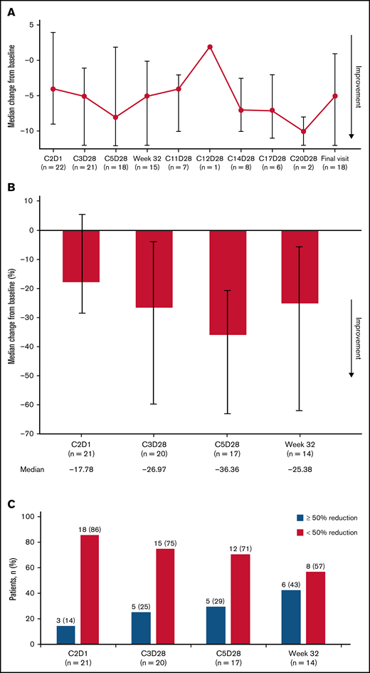Patient-reported outcomes per MPN-SAF TSS in evaluable patients. (A) Median change from baseline in MPN-SAF TSS at key assessment time points. (B) Median percentage change from baseline in patient-reported scores at C2D1, C3D28, C5D28, and week 32. Error bars represent IQR. (C) Patients with a ≥50% reduction from baseline MPN-SAF TSS. C2D1, C2 day 1; C11D28, C11 day 28; C12D28, C12 day 28; C14D28, C14 day 28; C17D28, C17 day 28; C20D28, C20 day 28.